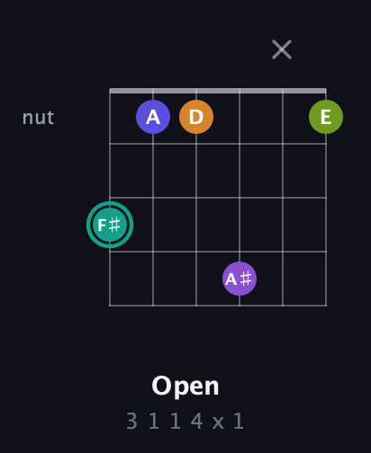 F♯ Augmented 7th Sharp 9th guitar chord — Open (3 1 1 4 x 1) fretboard diagram in Half-Step Down (E♭A♭D♭G♭B♭E♭)