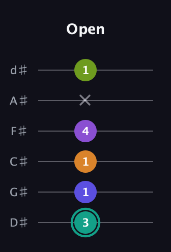 F♯ Augmented 7th Sharp 9th guitar tab — Open (3 1 1 4 x 1) in Half-Step Down (E♭A♭D♭G♭B♭E♭)