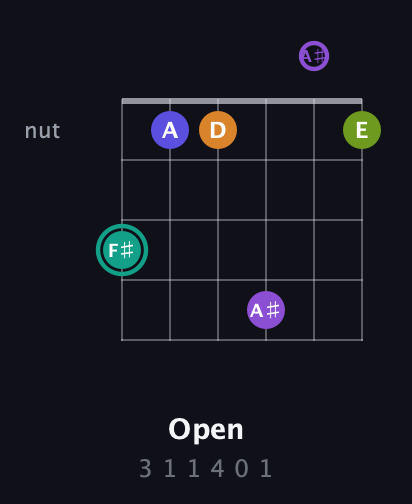 F♯ Augmented 7th Sharp 9th guitar chord — Open (3 1 1 4 0 1) fretboard diagram in Half-Step Down (E♭A♭D♭G♭B♭E♭)
