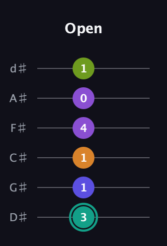 F♯ Augmented 7th Sharp 9th guitar tab — Open (3 1 1 4 0 1) in Half-Step Down (E♭A♭D♭G♭B♭E♭)