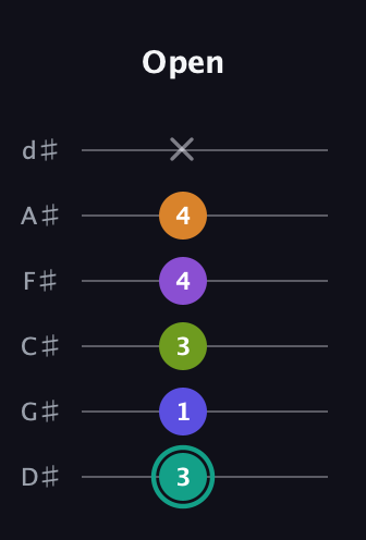 F♯ Augmented 7th Sharp 9th guitar tab — Open (3 1 3 4 4 x) in Half-Step Down (E♭A♭D♭G♭B♭E♭)