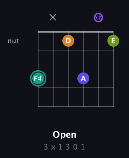 F♯ Augmented 7th Sharp 9th guitar chord — Open (3 x 1 3 0 1) fretboard diagram in Half-Step Down (E♭A♭D♭G♭B♭E♭)