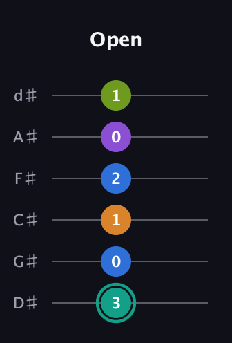 F♯ Augmented 9th Added 2nd guitar tab — Open (3 0 1 2 0 1) in Half-Step Down (E♭A♭D♭G♭B♭E♭)