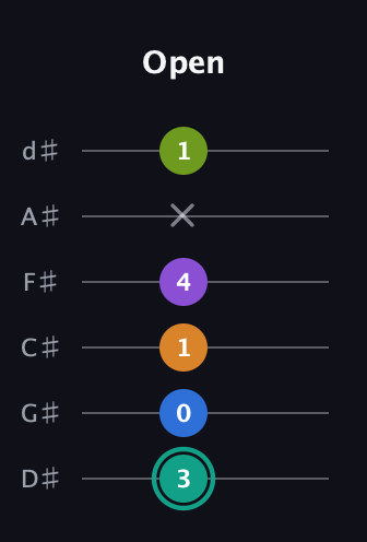 F♯ Augmented 9th Added 2nd guitar tab — Open (3 0 1 4 x 1) in Half-Step Down (E♭A♭D♭G♭B♭E♭)