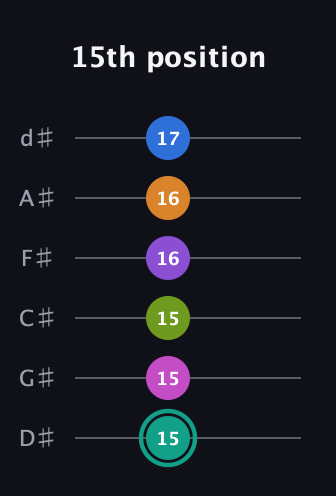 F♯ Augmented 9th Added 4th guitar tab — 15th position (15 15 15 16 16 17) in Half-Step Down (E♭A♭D♭G♭B♭E♭)