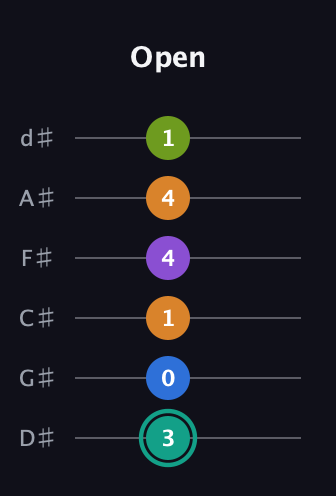 F♯ Augmented 9th Flat 13th guitar tab — Open (3 0 1 4 4 1) in Half-Step Down (E♭A♭D♭G♭B♭E♭)
