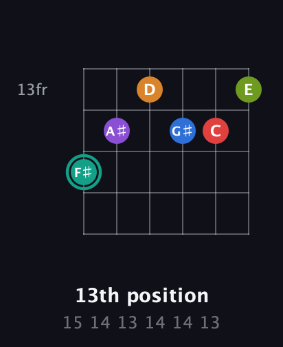 F♯ Augmented 9th Flat 5th guitar chord — 13th position (15 14 13 14 14 13) fretboard diagram in Half-Step Down (E♭A♭D♭G♭B♭E♭)