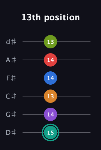 F♯ Augmented 9th Flat 5th guitar tab — 13th position (15 14 13 14 14 13) in Half-Step Down (E♭A♭D♭G♭B♭E♭)