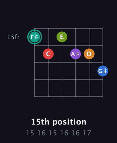 F♯ Augmented 9th Flat 5th guitar chord — 15th position (15 16 15 16 16 17) fretboard diagram in Half-Step Down (E♭A♭D♭G♭B♭E♭)