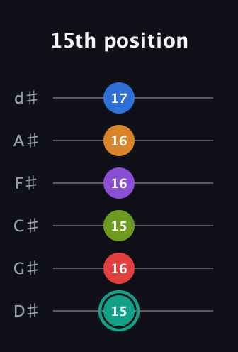 F♯ Augmented 9th Flat 5th guitar tab — 15th position (15 16 15 16 16 17) in Half-Step Down (E♭A♭D♭G♭B♭E♭)