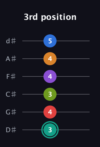 F♯ Augmented 9th Flat 5th guitar tab — 3rd position (3 4 3 4 4 5) in Half-Step Down (E♭A♭D♭G♭B♭E♭)