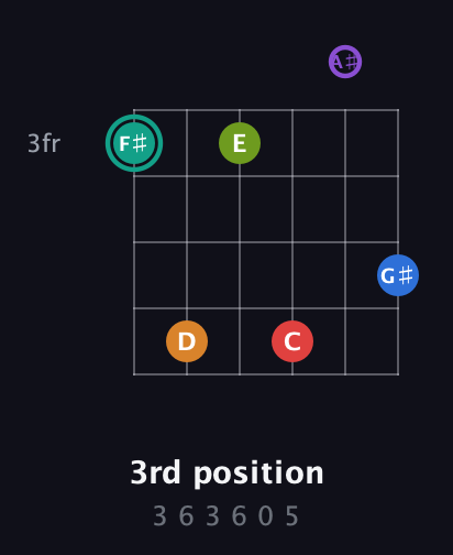 F♯ Augmented 9th Flat 5th guitar chord — 3rd position (3 6 3 6 0 5) fretboard diagram in Half-Step Down (E♭A♭D♭G♭B♭E♭)
