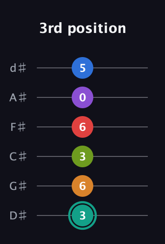 F♯ Augmented 9th Flat 5th guitar tab — 3rd position (3 6 3 6 0 5) in Half-Step Down (E♭A♭D♭G♭B♭E♭)