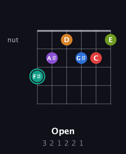 F♯ Augmented 9th Flat 5th guitar chord — Open (3 2 1 2 2 1) fretboard diagram in Half-Step Down (E♭A♭D♭G♭B♭E♭)