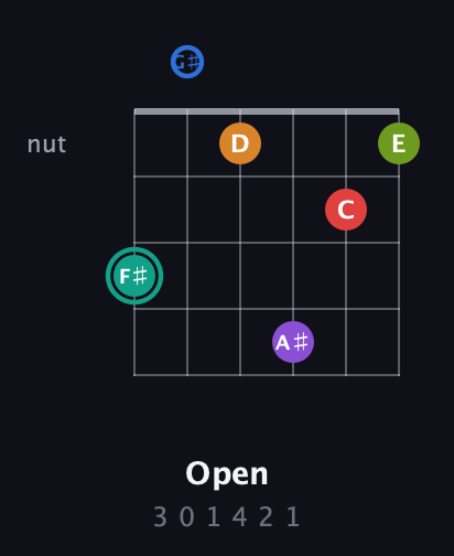 F♯ Augmented 9th Flat 5th guitar chord — Open (3 0 1 4 2 1) fretboard diagram in Half-Step Down (E♭A♭D♭G♭B♭E♭)