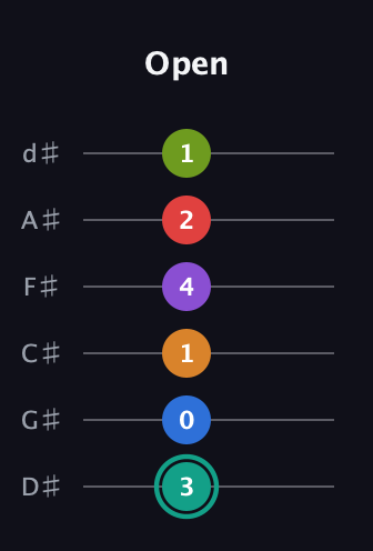 F♯ Augmented 9th Flat 5th guitar tab — Open (3 0 1 4 2 1) in Half-Step Down (E♭A♭D♭G♭B♭E♭)