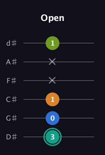 F♯ Augmented 9th Suspended 2nd guitar tab — Open (3 0 1 x x 1) in Half-Step Down (E♭A♭D♭G♭B♭E♭)