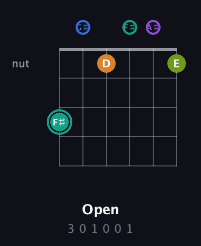 F♯ Augmented 9th guitar chord — Open (3 0 1 0 0 1) fretboard diagram in Half-Step Down (E♭A♭D♭G♭B♭E♭)