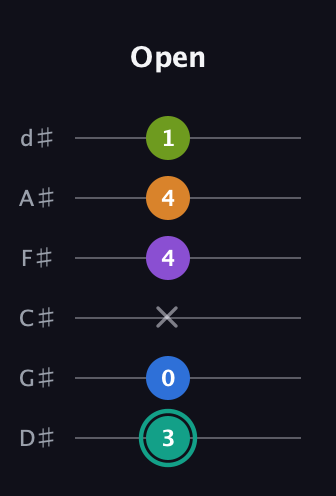 F♯ Augmented 9th guitar tab — Open (3 0 x 4 4 1) in Half-Step Down (E♭A♭D♭G♭B♭E♭)