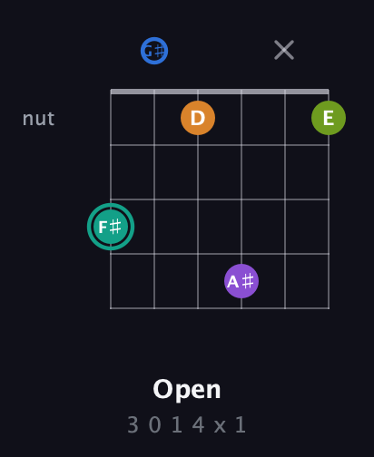 F♯ Augmented 9th guitar chord — Open (3 0 1 4 x 1) fretboard diagram in Half-Step Down (E♭A♭D♭G♭B♭E♭)