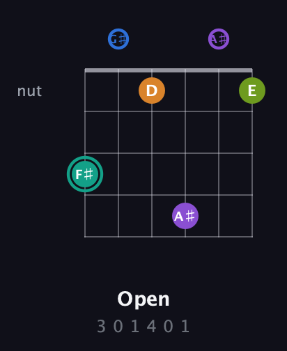 F♯ Augmented 9th guitar chord — Open (3 0 1 4 0 1) fretboard diagram in Half-Step Down (E♭A♭D♭G♭B♭E♭)