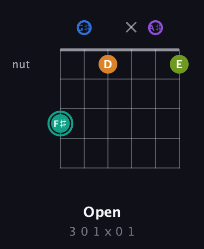 F♯ Augmented 9th guitar chord — Open (3 0 1 x 0 1) fretboard diagram in Half-Step Down (E♭A♭D♭G♭B♭E♭)