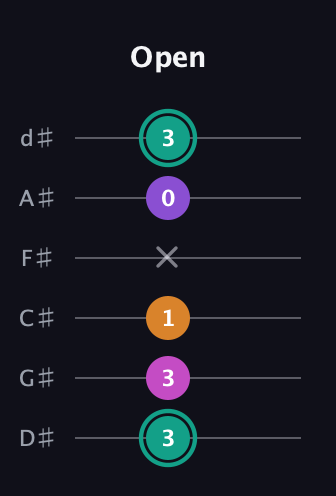 F♯ Augmented Added 11th guitar tab — Open (3 3 1 x 0 3) in Half-Step Down (E♭A♭D♭G♭B♭E♭)