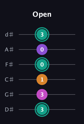 F♯ Augmented Added 11th guitar tab — Open (3 3 1 0 0 3) in Half-Step Down (E♭A♭D♭G♭B♭E♭)