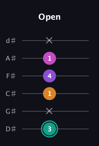 F♯ Augmented Added 11th guitar tab — Open (3 x 1 4 1 x) in Half-Step Down (E♭A♭D♭G♭B♭E♭)