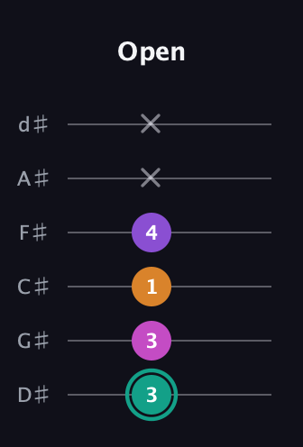 F♯ Augmented Added 11th guitar tab — Open (3 3 1 4 x x) in Half-Step Down (E♭A♭D♭G♭B♭E♭)