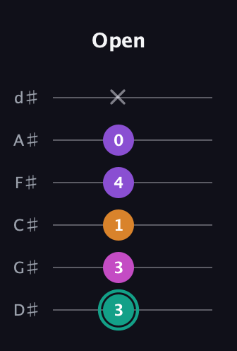 F♯ Augmented Added 11th guitar tab — Open (3 3 1 4 0 x) in Half-Step Down (E♭A♭D♭G♭B♭E♭)
