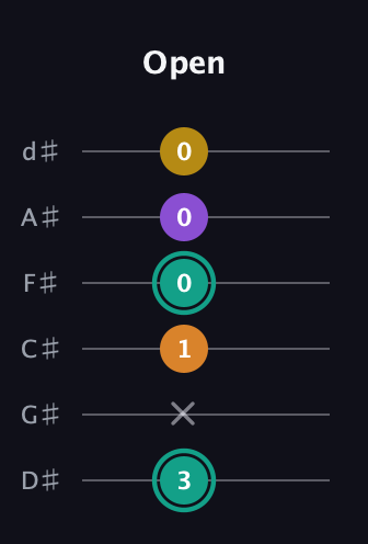 F♯ Augmented Added 13th guitar tab — Open (3 x 1 0 0 0) in Half-Step Down (E♭A♭D♭G♭B♭E♭)