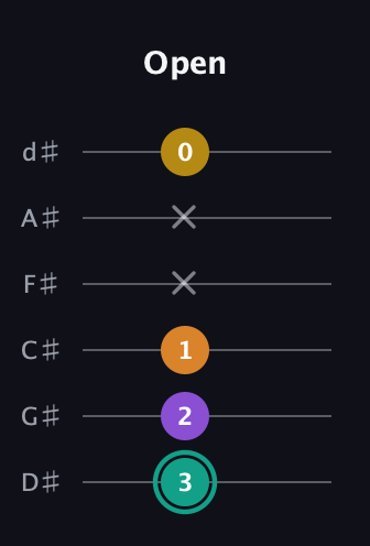 F♯ Augmented Added 13th guitar tab — Open (3 2 1 x x 0) in Half-Step Down (E♭A♭D♭G♭B♭E♭)