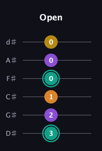 F♯ Augmented Added 13th guitar tab — Open (3 2 1 0 0 0) in Half-Step Down (E♭A♭D♭G♭B♭E♭)