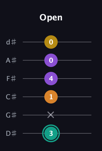 F♯ Augmented Added 13th guitar tab — Open (3 x 1 4 0 0) in Half-Step Down (E♭A♭D♭G♭B♭E♭)