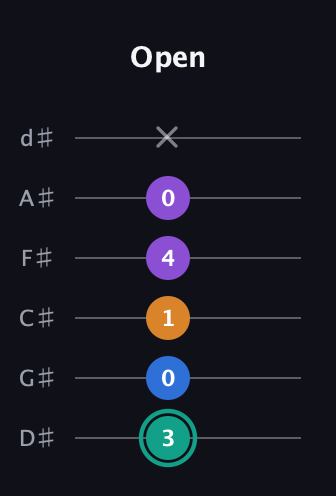 F♯ Augmented Added 2nd guitar tab — Open (3 0 1 4 0 x) in Half-Step Down (E♭A♭D♭G♭B♭E♭)
