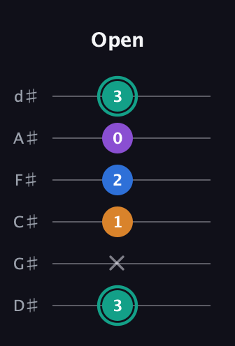 F♯ Augmented Added 2nd guitar tab — Open (3 x 1 2 0 3) in Half-Step Down (E♭A♭D♭G♭B♭E♭)