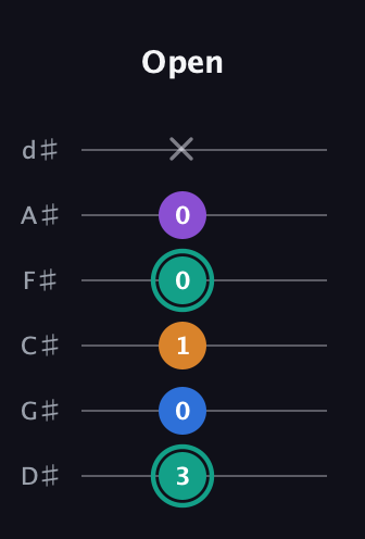 F♯ Augmented Added 2nd guitar tab — Open (3 0 1 0 0 x) in Half-Step Down (E♭A♭D♭G♭B♭E♭)