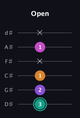F♯ Augmented Added 4th guitar tab — Open (3 2 1 x 1 x) in Half-Step Down (E♭A♭D♭G♭B♭E♭)
