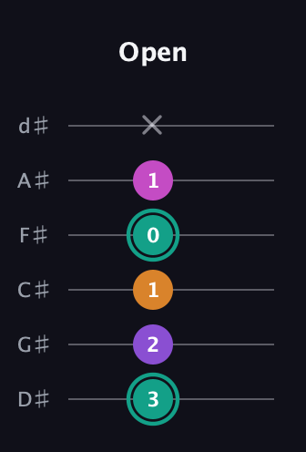 F♯ Augmented Added 4th guitar tab — Open (3 2 1 0 1 x) in Half-Step Down (E♭A♭D♭G♭B♭E♭)
