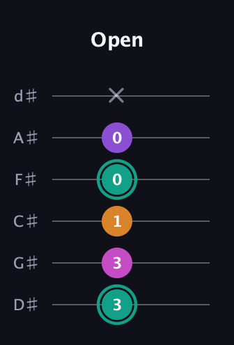 F♯ Augmented Added 4th guitar tab — Open (3 3 1 0 0 x) in Half-Step Down (E♭A♭D♭G♭B♭E♭)