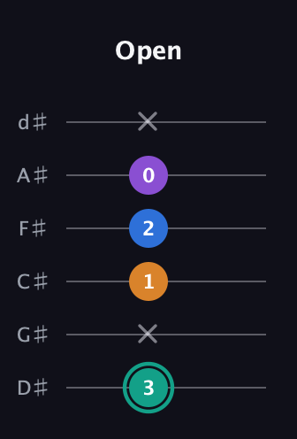 F♯ Augmented Added 9th guitar tab — Open (3 x 1 2 0 x) in Half-Step Down (E♭A♭D♭G♭B♭E♭)