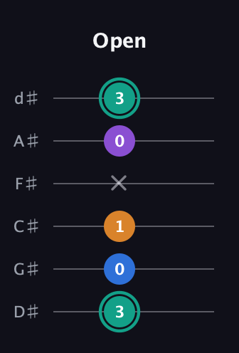 F♯ Augmented Added 9th guitar tab — Open (3 0 1 x 0 3) in Half-Step Down (E♭A♭D♭G♭B♭E♭)