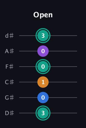 F♯ Augmented Added 9th guitar tab — Open (3 0 1 0 0 3) in Half-Step Down (E♭A♭D♭G♭B♭E♭)