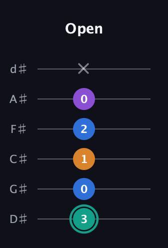 F♯ Augmented Added 9th guitar tab — Open (3 0 1 2 0 x) in Half-Step Down (E♭A♭D♭G♭B♭E♭)