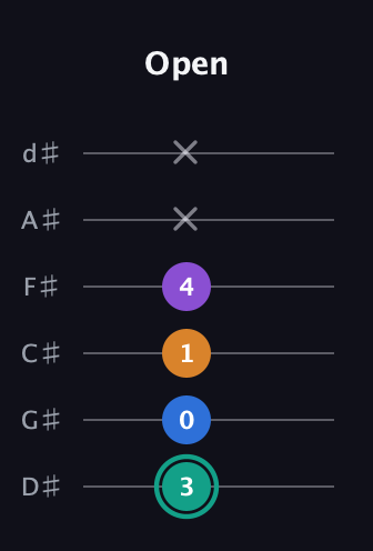 F♯ Augmented Added 9th guitar tab — Open (3 0 1 4 x x) in Half-Step Down (E♭A♭D♭G♭B♭E♭)