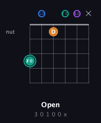 F♯ Augmented Added 9th guitar chord — Open (3 0 1 0 0 x) fretboard diagram in Half-Step Down (E♭A♭D♭G♭B♭E♭)