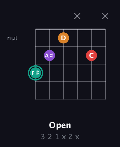 F♯ Augmented Flat 5th guitar chord — Open (3 2 1 x 2 x) fretboard diagram in Half-Step Down (E♭A♭D♭G♭B♭E♭)