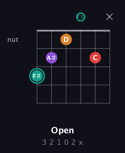 F♯ Augmented Flat 5th guitar chord — Open (3 2 1 0 2 x) fretboard diagram in Half-Step Down (E♭A♭D♭G♭B♭E♭)