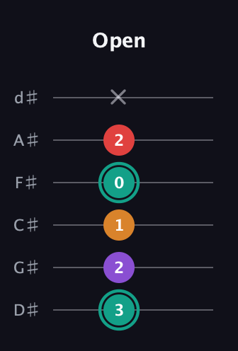 F♯ Augmented Flat 5th guitar tab — Open (3 2 1 0 2 x) in Half-Step Down (E♭A♭D♭G♭B♭E♭)